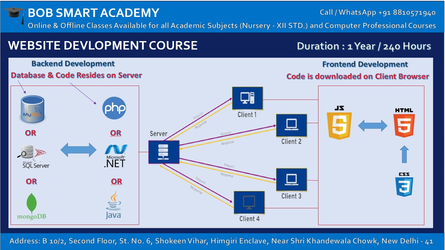 Website Development Course